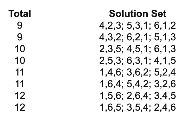 Number combinations